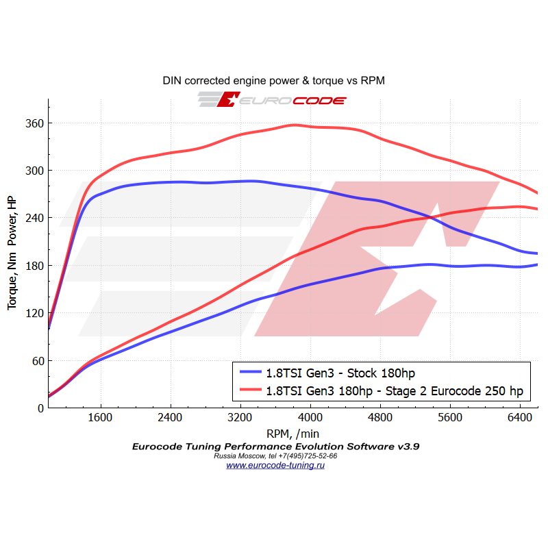 Чип тюнинг автомобиля Skoda Octavia A7 1.8TSI 180hp
